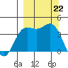 Explorer Bay tide chart for Sunday, September 22, 2024