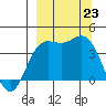Explorer Bay tide chart for Monday, September 23, 2024