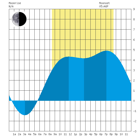Explorer Bay tide chart for Tuesday, September 24, 2024