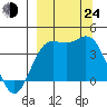 Explorer Bay tide chart for Tuesday, September 24, 2024