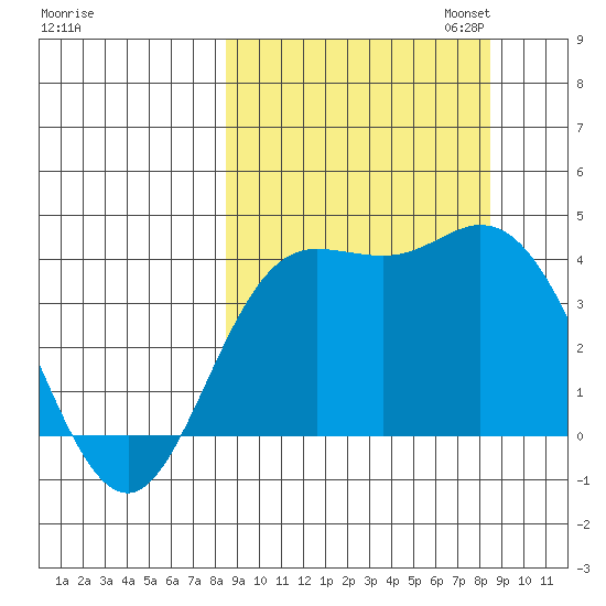 Explorer Bay tide chart for Wednesday, September 25, 2024