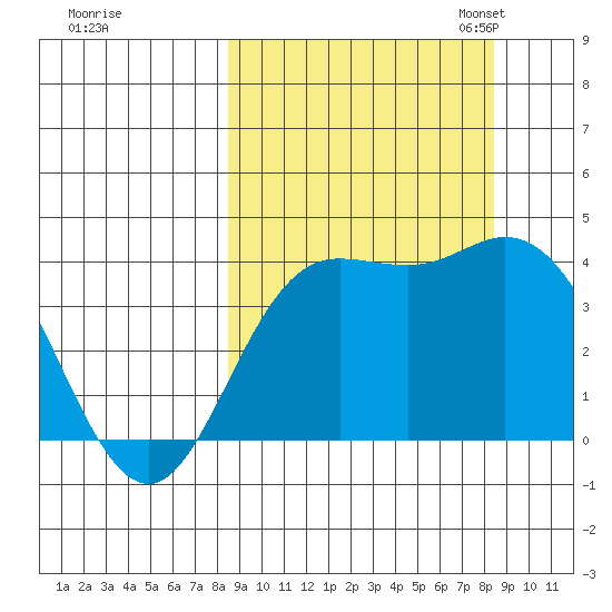 Explorer Bay tide chart for Thursday, September 26, 2024