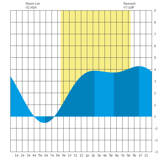 Explorer Bay tide chart for Friday, September 27, 2024