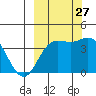Explorer Bay tide chart for Friday, September 27, 2024