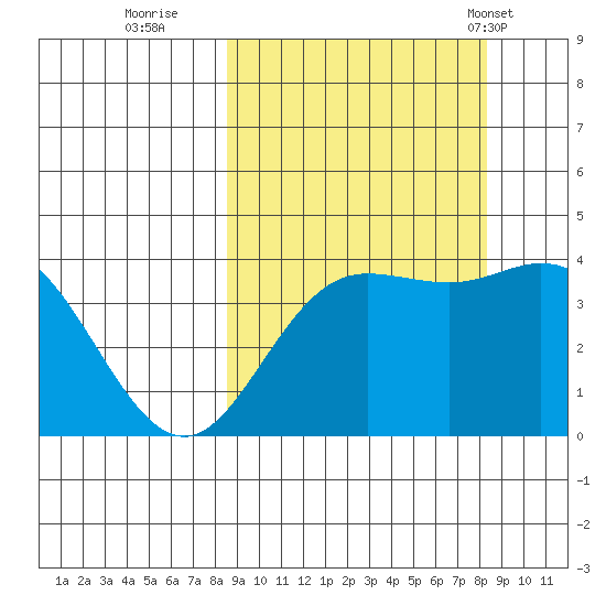 Explorer Bay tide chart for Saturday, September 28, 2024