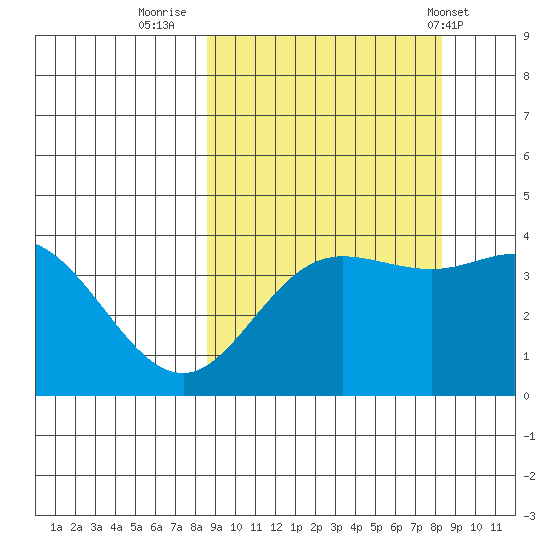 Explorer Bay tide chart for Sunday, September 29, 2024
