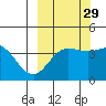 Explorer Bay tide chart for Sunday, September 29, 2024