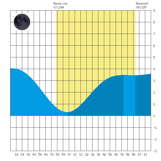 Explorer Bay tide chart for Monday, September 2, 2024