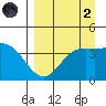 Explorer Bay tide chart for Monday, September 2, 2024