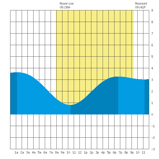 Explorer Bay tide chart for Tuesday, September 3, 2024