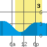 Explorer Bay tide chart for Tuesday, September 3, 2024