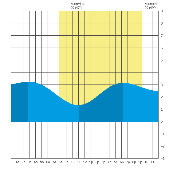 Explorer Bay tide chart for Wednesday, September 4, 2024