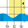 Explorer Bay tide chart for Wednesday, September 4, 2024