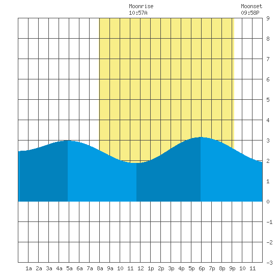 Explorer Bay tide chart for Thursday, September 5, 2024