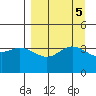 Explorer Bay tide chart for Thursday, September 5, 2024