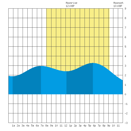 Explorer Bay tide chart for Friday, September 6, 2024