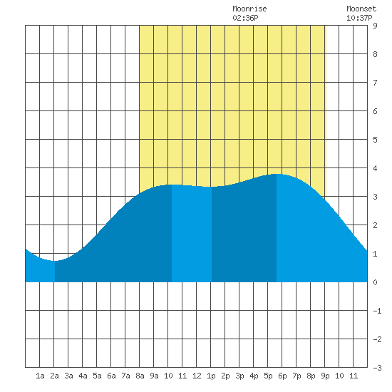 Explorer Bay tide chart for Sunday, September 8, 2024