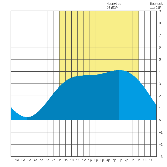 Explorer Bay tide chart for Monday, September 9, 2024