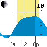 Explorer Bay tide chart for Thursday, October 10, 2024