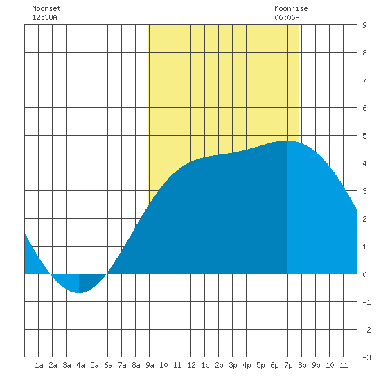 Explorer Bay tide chart for Friday, October 11, 2024