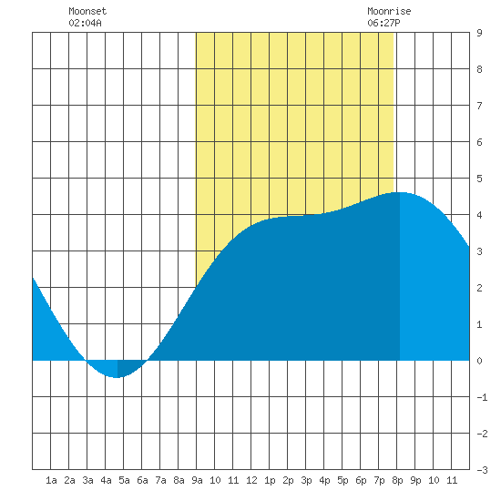 Explorer Bay tide chart for Saturday, October 12, 2024