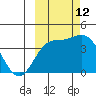 Explorer Bay tide chart for Saturday, October 12, 2024