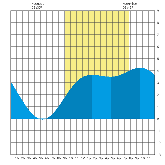 Explorer Bay tide chart for Sunday, October 13, 2024