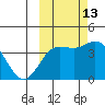 Explorer Bay tide chart for Sunday, October 13, 2024