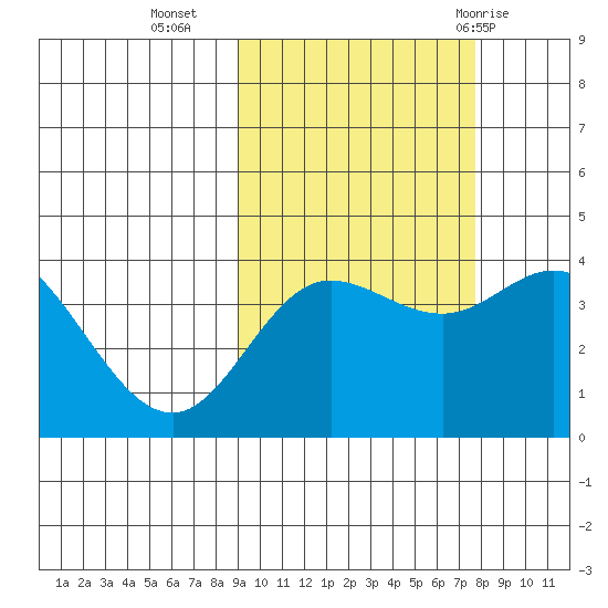 Explorer Bay tide chart for Monday, October 14, 2024
