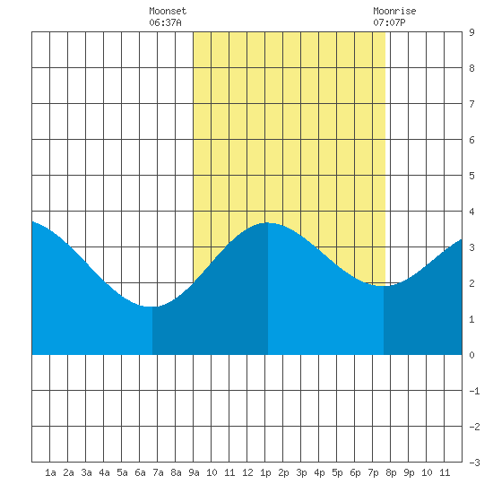 Explorer Bay tide chart for Tuesday, October 15, 2024