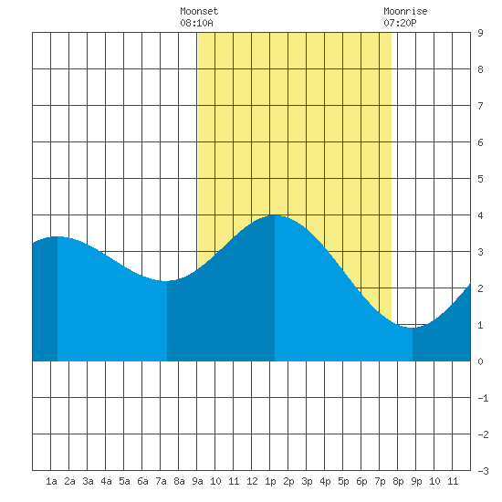 Explorer Bay tide chart for Wednesday, October 16, 2024