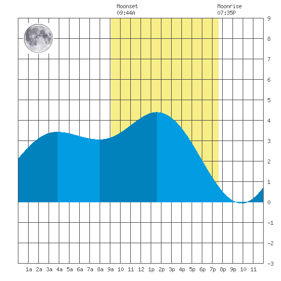 Explorer Bay tide chart for Thursday, October 17, 2024