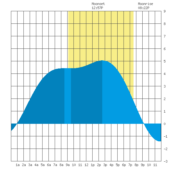 Explorer Bay tide chart for Saturday, October 19, 2024