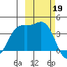 Explorer Bay tide chart for Saturday, October 19, 2024