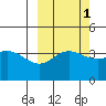 Explorer Bay tide chart for Tuesday, October 1, 2024
