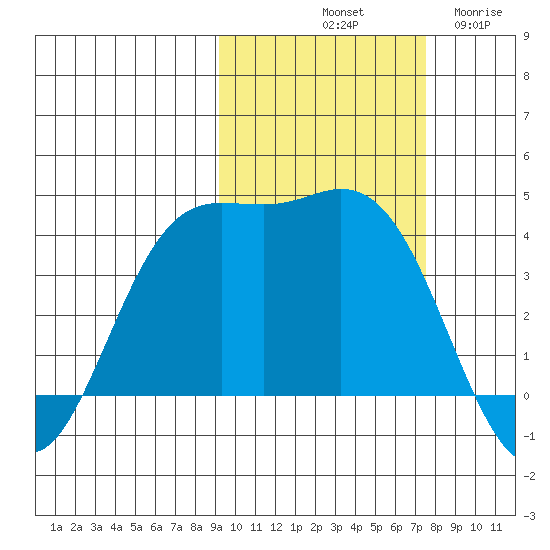 Explorer Bay tide chart for Sunday, October 20, 2024