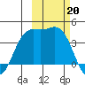 Explorer Bay tide chart for Sunday, October 20, 2024