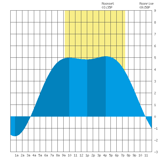 Explorer Bay tide chart for Monday, October 21, 2024