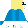Explorer Bay tide chart for Monday, October 21, 2024
