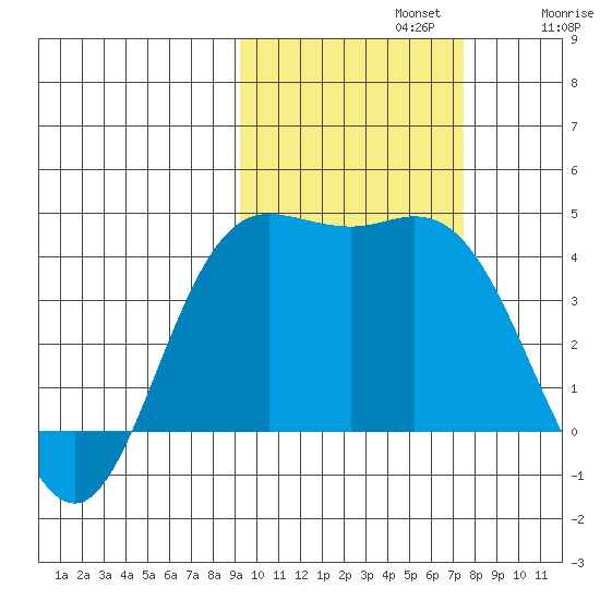 Explorer Bay tide chart for Tuesday, October 22, 2024