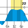 Explorer Bay tide chart for Tuesday, October 22, 2024