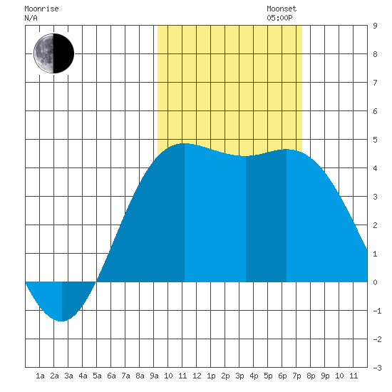 Explorer Bay tide chart for Wednesday, October 23, 2024