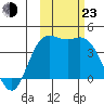 Explorer Bay tide chart for Wednesday, October 23, 2024