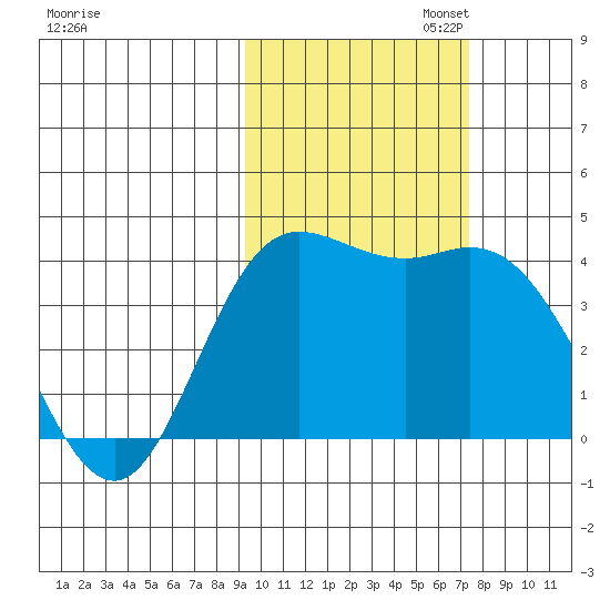 Explorer Bay tide chart for Thursday, October 24, 2024