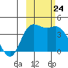 Explorer Bay tide chart for Thursday, October 24, 2024
