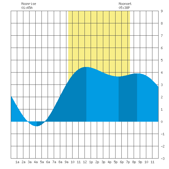 Explorer Bay tide chart for Friday, October 25, 2024