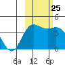 Explorer Bay tide chart for Friday, October 25, 2024