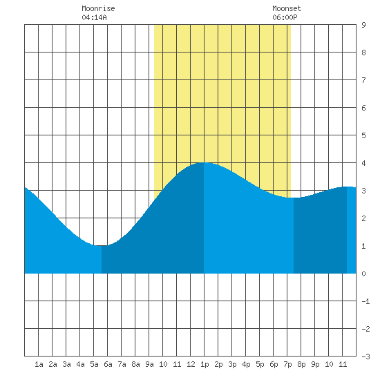 Explorer Bay tide chart for Sunday, October 27, 2024