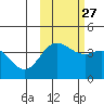 Explorer Bay tide chart for Sunday, October 27, 2024