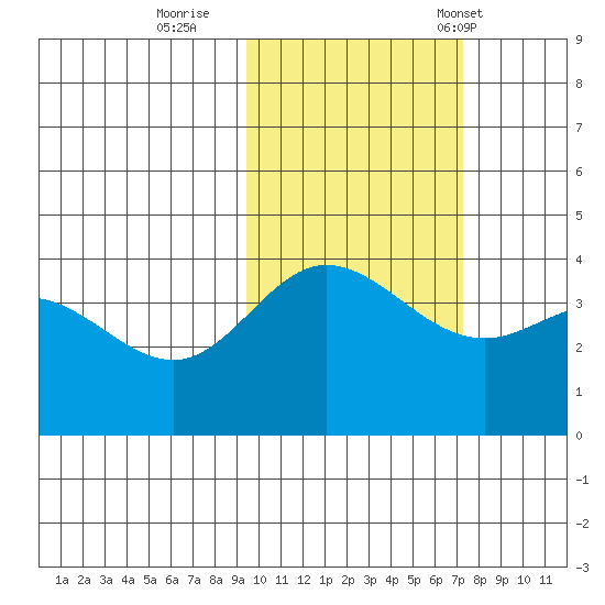 Explorer Bay tide chart for Monday, October 28, 2024